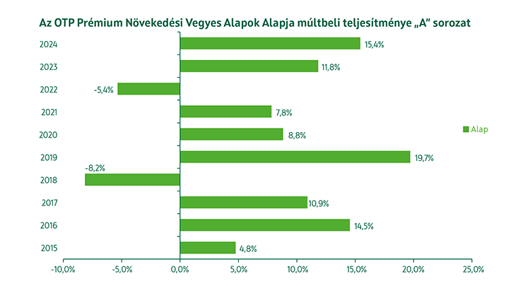 OTP Prémium Növekedési Vegyes Alapok Alapja múltbeli teljesítmény