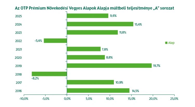 OTP Prémium Növekedési Vegyes Alapok Alapja múltbeli teljesítmény