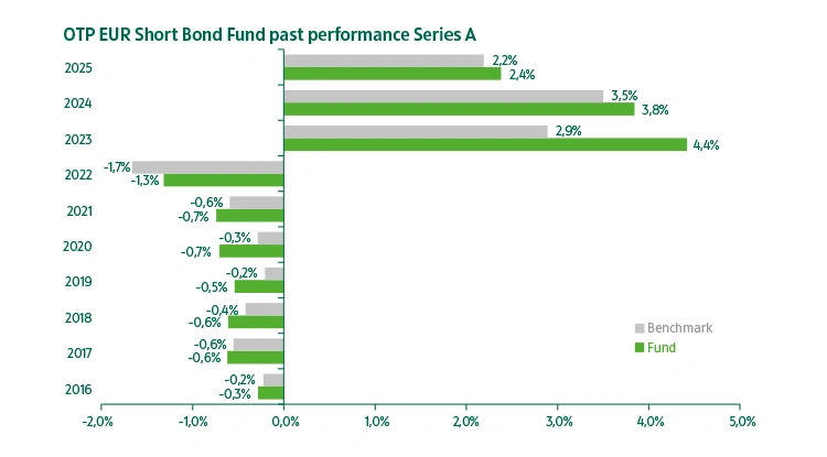 OTP EUR Short Bond Fund series "A" past performance