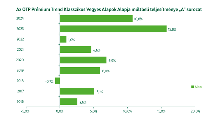 OTP Prémium Trend Klasszikus Vegyes Alapok Alapja múltbeli teljesítmény
