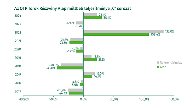 OTP Török Részvény Alap C sorozat múltbeli teljesítmény