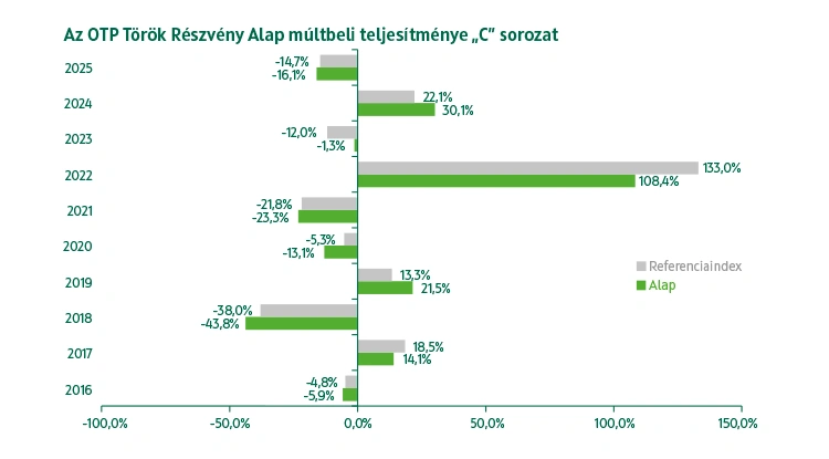 OTP Török Részvény Alap C sorozat múltbeli teljesítmény