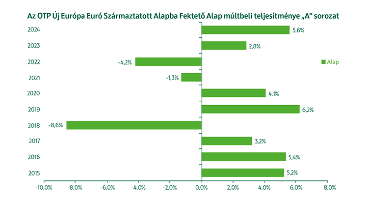 OTP Új Európa Euró Származtatott Alapba Fektető Alap múltbeli teljesítmény