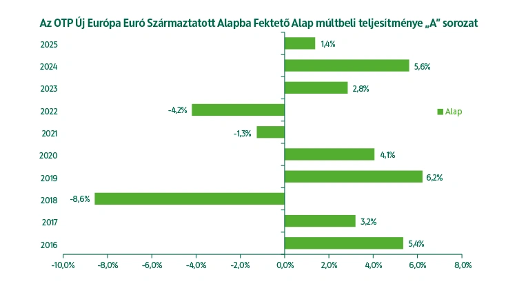 OTP Új Európa Euró Származtatott Alapba Fektető Alap múltbeli teljesítmény