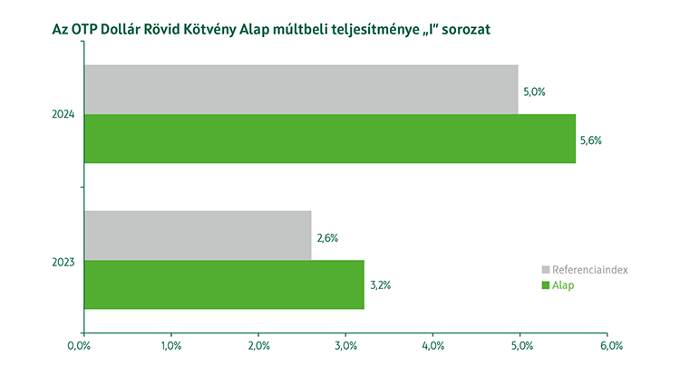 OTP Dollár Rövid Kötvény Alap I sorozat múltbeli teljesítmény
