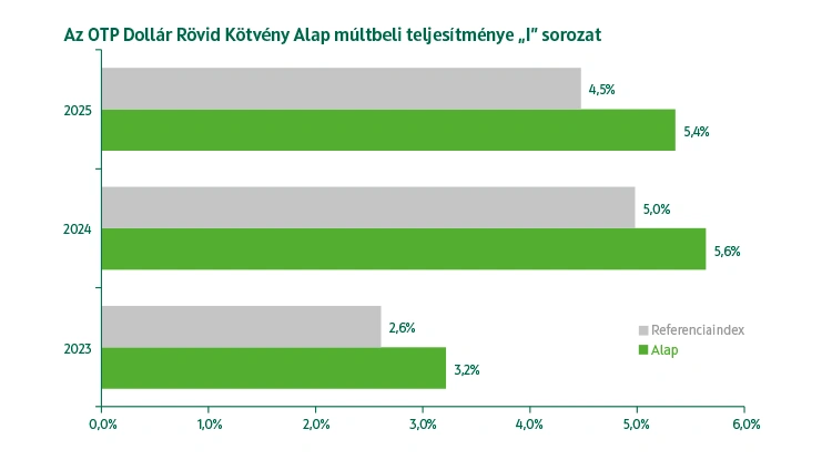 OTP Dollár Rövid Kötvény Alap I sorozat múltbeli teljesítmény