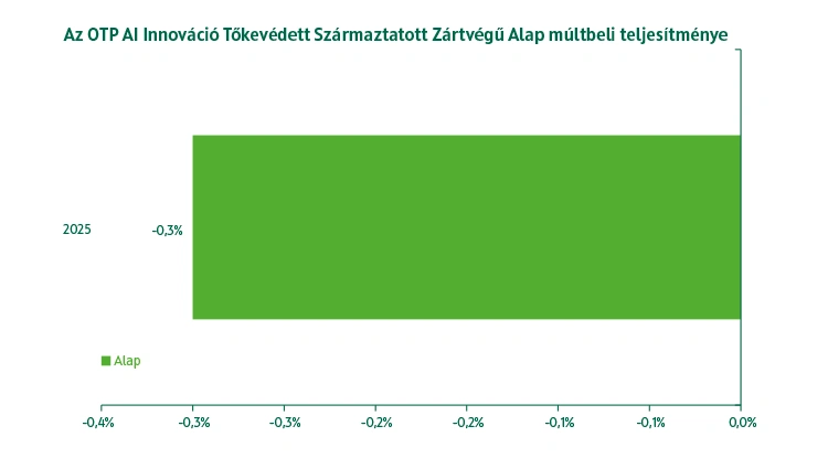 OTP AI Innováció Tőkevédett Származtatott Zártvégű Alap múltbeli teljesítmény