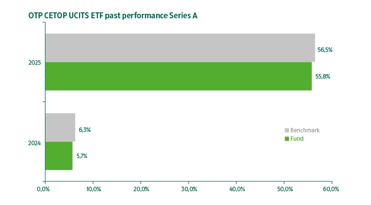 OTP CETOP UCITS ETF Fund series "A" past performance
