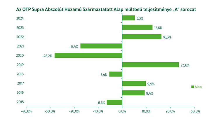 OTP Supra Abszolút Hozamú Származtatott Alap A sorozat múltbeli teljesítmény