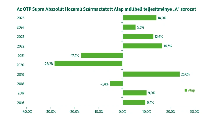 OTP Supra Abszolút Hozamú Származtatott Alap A sorozat múltbeli teljesítmény