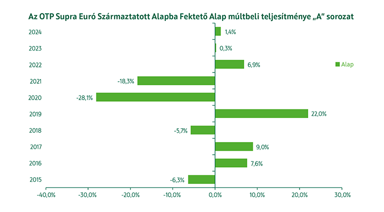 OTP Supra Euró Származtatott Alapba Fektető Alap múltbeli teljesítmény