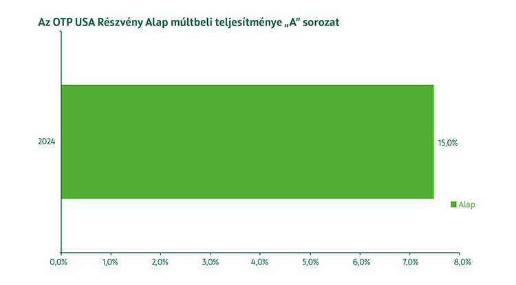 OTP USA Részvény Alap A sorozat múltbeli teljesítmény