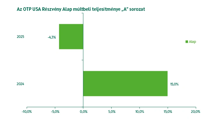 OTP USA Részvény Alap A sorozat múltbeli teljesítmény