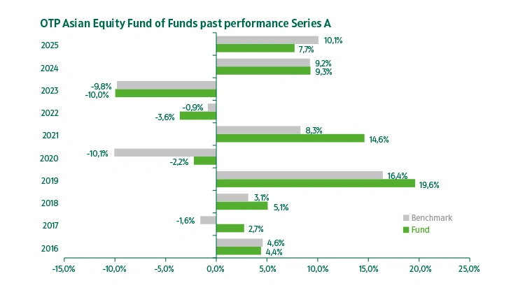 OTP Asian Equity Fund of Funds series "A" past performance