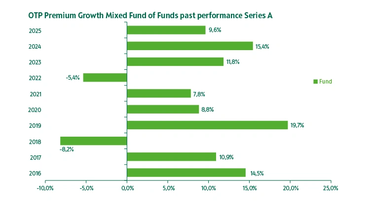 OTP Premium Growth Mixed Fund of Funds series "A" past performance
