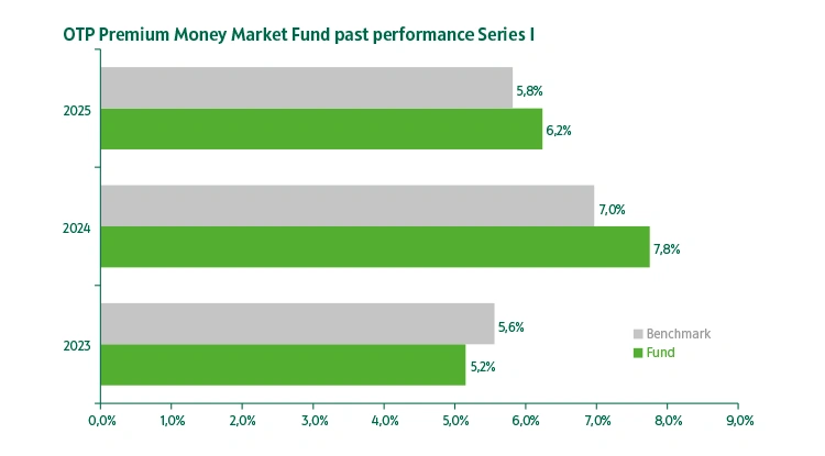 OTP Premium Money Market Fund series "I" past performance