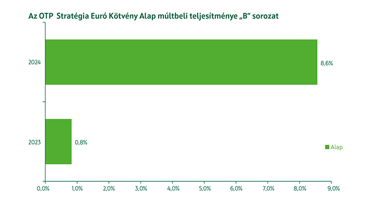 OTP Stratégiai Euró Kötvény Alap B sorozat múltbeli teljesítmény