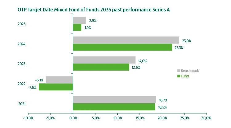 OTP Target Date Mixed Fund of Funds 2035 series "A" past performance