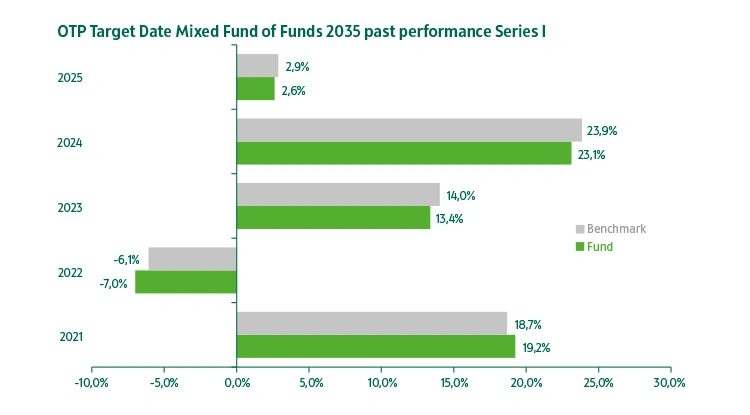 OTP Target Date Mixed Fund of Funds 2035 series "I" past performance
