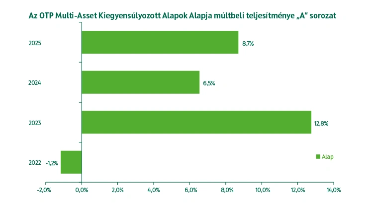 OTP Multi-Asset Kiegyensúlyozott Alapok Alapja A sorozat múltbeli teljesítmény