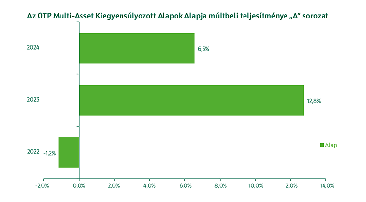 OTP Multi-Asset Kiegyensúlyozott Alapok Alapja A sorozat múltbeli teljesítmény