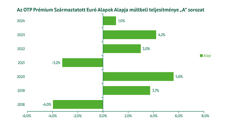 OTP Prémium Származtatott Euró Alapok Alapja múltbeli teljesítmény
