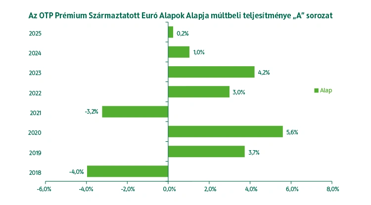 OTP Prémium Származtatott Euró Alapok Alapja múltbeli teljesítmény