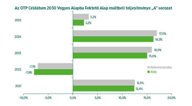 OTP Céldátum 2030 Vegyes Alapba Fektető Alap A sorozat múltbeli teljesítmény