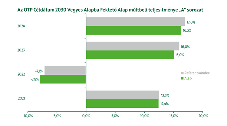 OTP Céldátum 2030 Vegyes Alapba Fektető Alap A sorozat múltbeli teljesítmény
