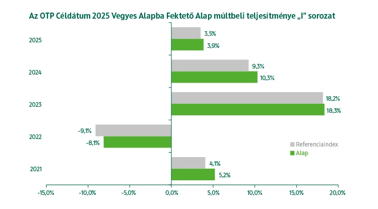 OTP Céldátum 2025 Vegyes Alapba Fektető Alap I sorozat múltbeli teljesítmény