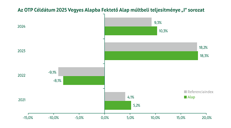 OTP Céldátum 2025 Vegyes Alapba Fektető Alap I sorozat múltbeli teljesítmény