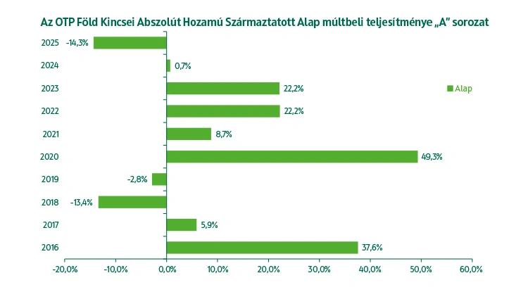 OTP Föld Kincsei Abszolút Hozamú Származtatott Alap A sorozat Alap múltbeli teljesítmény