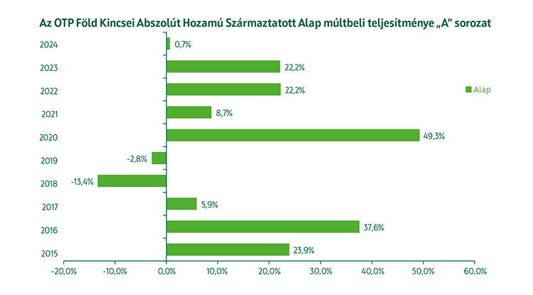 OTP Föld Kincsei Abszolút Hozamú Származtatott Alap A sorozat Alap múltbeli teljesítmény
