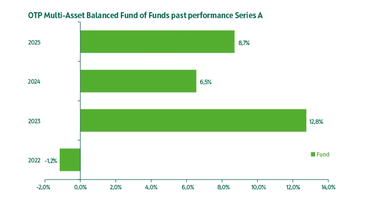 OTP Multi-Asset Balanced Fund of Funds series "A" past performance