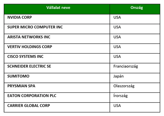 OTP AI Infrastruktúra Tőkevédett Származtatott Zártvégű Alap - Indexkosár