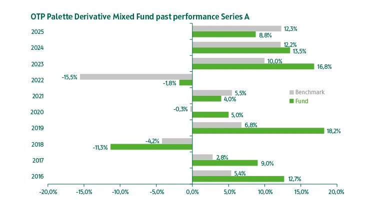 OTP Palette Derivative Mixed Fund series "A" past performance