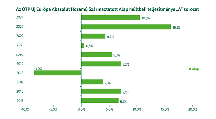 OTP Új Európa Abszolút Hozamú Származtatott Alap A sorozat múltbeli teljesítmény