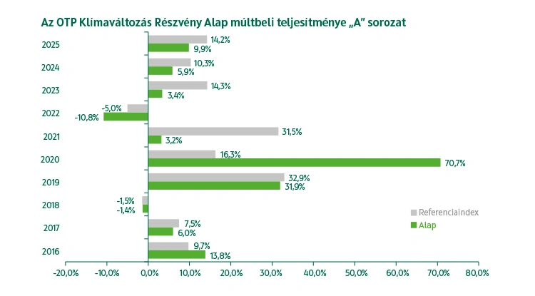 OTP Klímaváltozás Részvény Alap A sorozat múltbeli teljesítmény