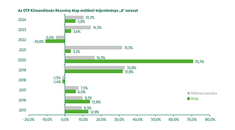 OTP Klímaváltozás Részvény Alap A sorozat múltbeli teljesítmény