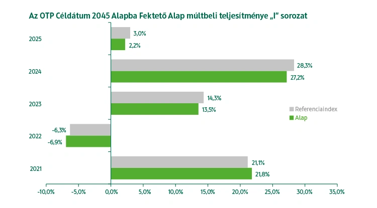 OTP Céldátum 2045 Alapba Fektető Alap I sorozat múltbeli teljesítmény