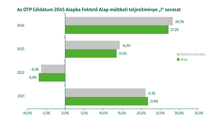 OTP Céldátum 2045 Alapba Fektető Alap I sorozat múltbeli teljesítmény