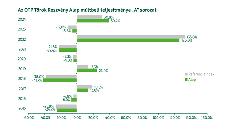 OTP Török Részvény Alap A sorozat múltbeli teljesítmény