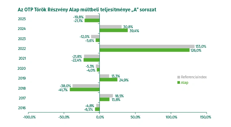 OTP Török Részvény Alap A sorozat múltbeli teljesítmény