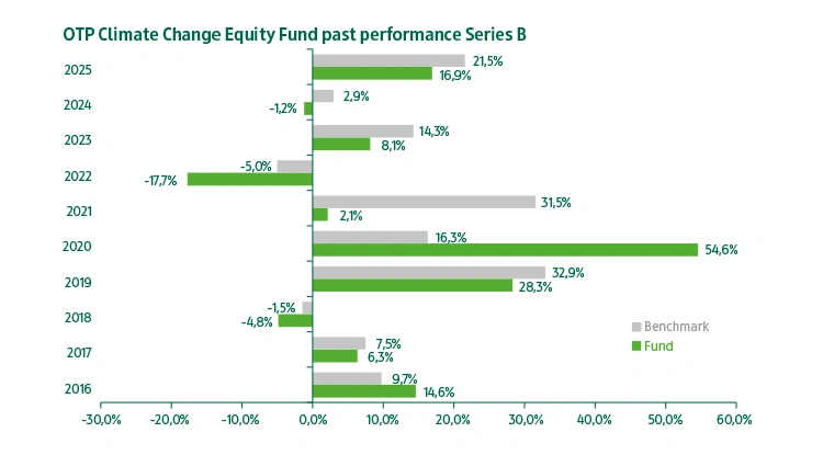 OTP Climate Change Total Return Derivative Fund series "B" past performance