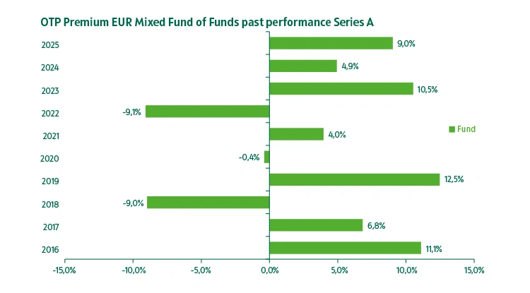 OTP Premium EUR Mixed Fund of Funds series "A" past performance
