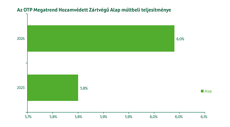 OTP Megatrend Hozamvédett Zártvégű Alap múltbeli teljesítmény