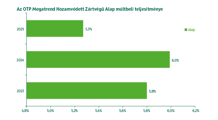 OTP Megatrend Hozamvédett Zártvégű Alap múltbeli teljesítmény
