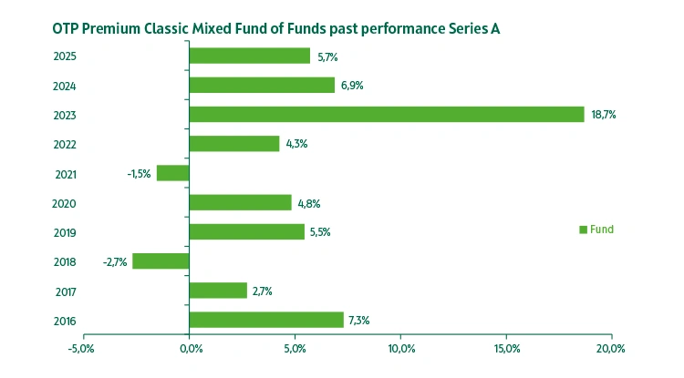 OTP Premium Classic Mixed Fund of Funds series "A" past performance