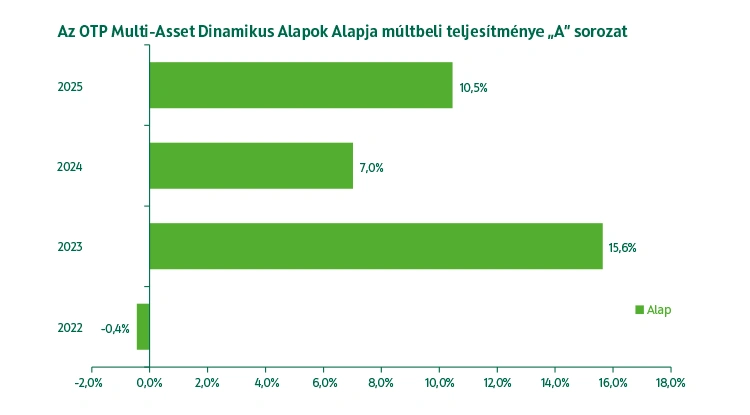 OTP Multi-Asset Dinamikus Alapok Alapja A sorozat múltbeli teljesítmény