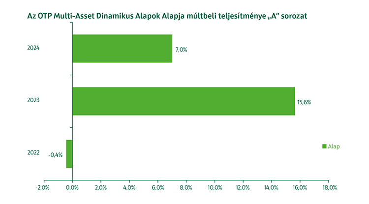 OTP Multi-Asset Dinamikus Alapok Alapja A sorozat múltbeli teljesítmény